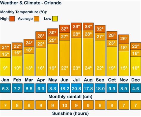 orlando weather forecast celsius